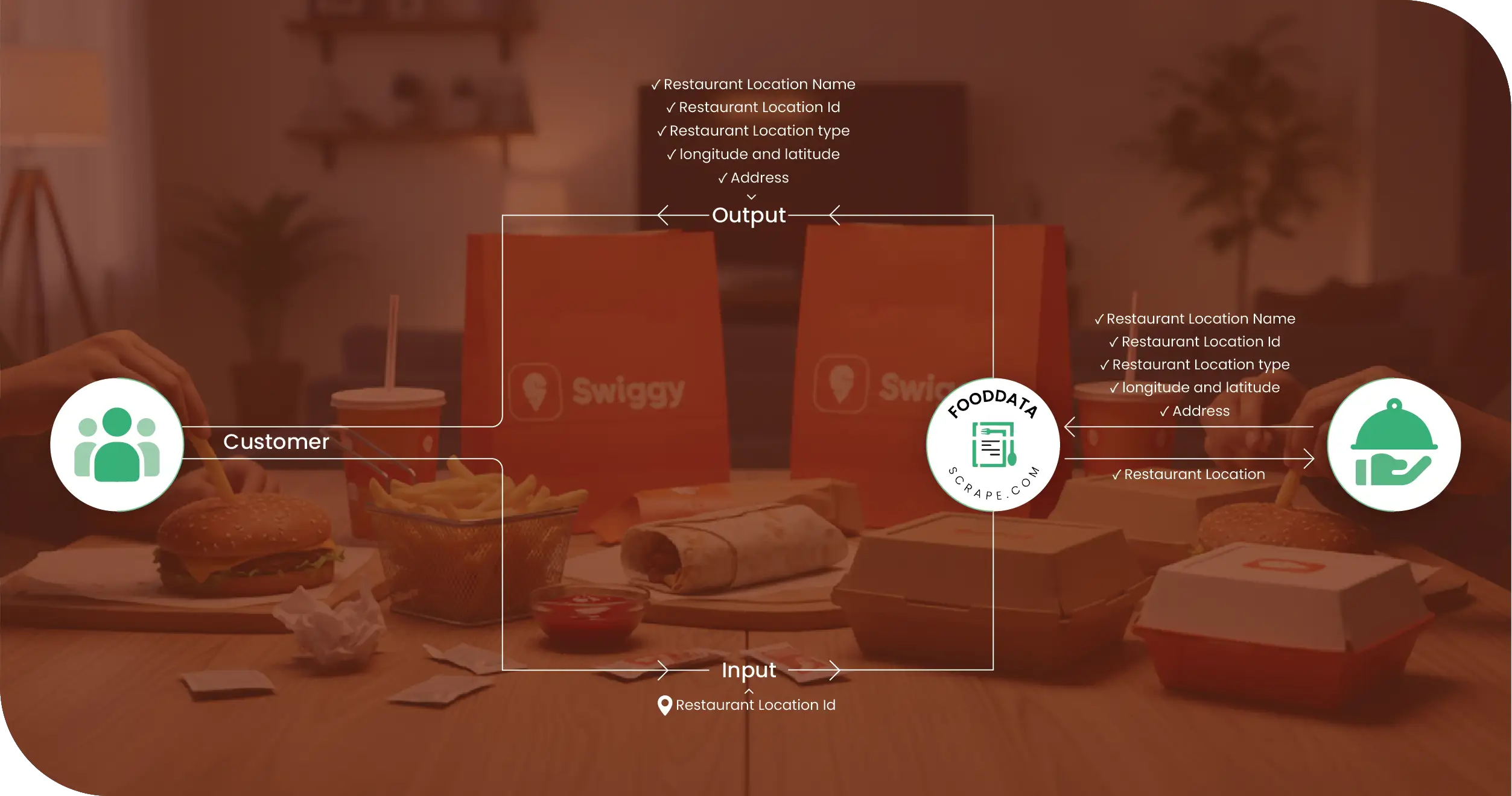 Swiggy India Methodologies